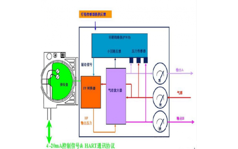 完美网页版登录入口门不动作DCS输入/输出故障及完美网页版登录入口门定位器故障维修处理