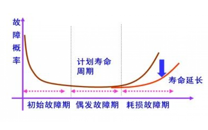 安全和控制系统中完美网页版登录入口门的预期寿命