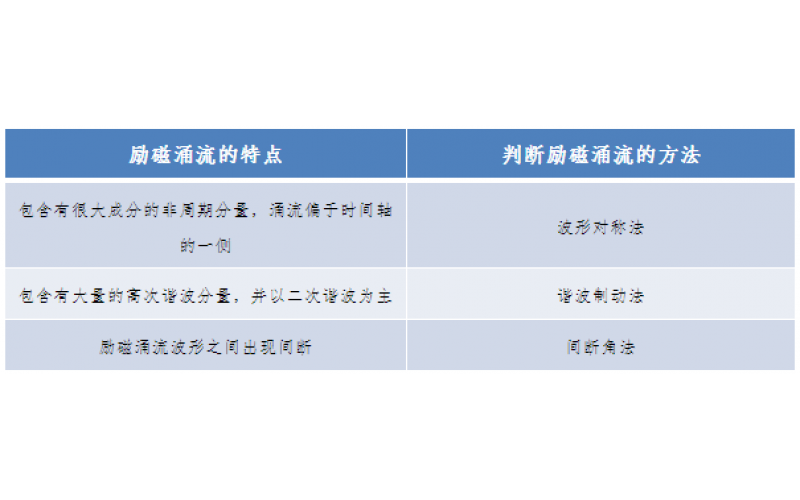 一种允许错误动作的继电保护-广东完美网页版登录入口