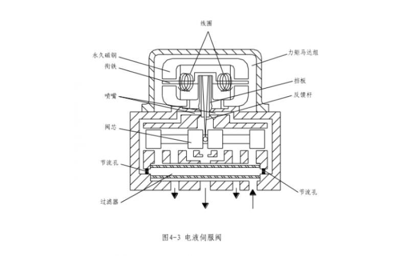电液伺服完美网页版登录入口工作原理知识分享