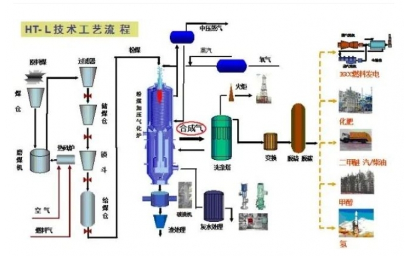 陶瓷球完美网页版登录入口在煤气化的应用