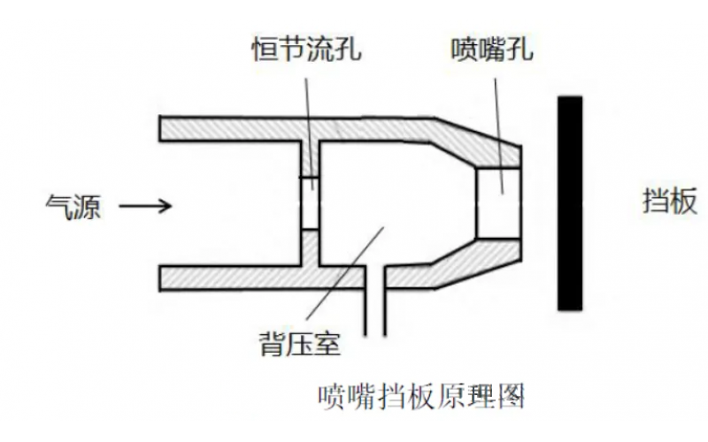 完美网页版登录入口门定位器喷嘴挡板和压电完美网页版登录入口的区别