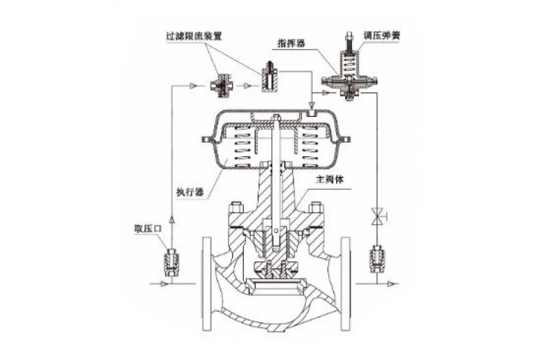 自力式控制完美网页版登录入口的工作原理及分类