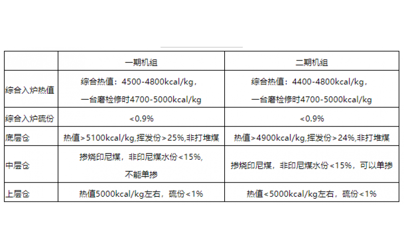 火电机组燃料智能化配煤掺烧探索和实践-贵州完美网页版登录入口
