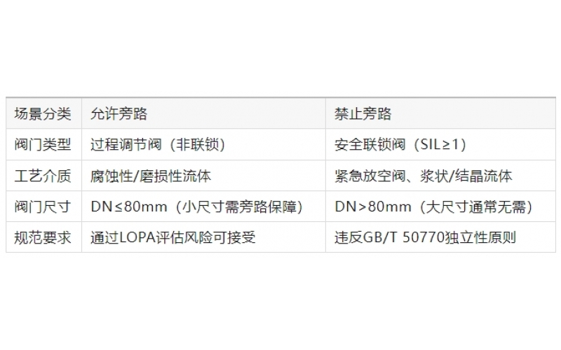 DCS系统的切断完美网页版登录入口允许加旁路吗？