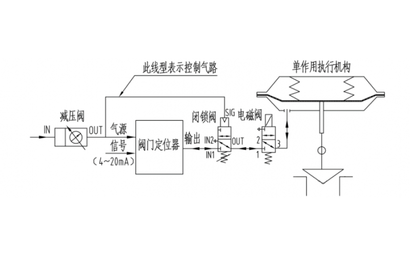 单作用执行机构调节型控制完美网页版登录入口断气、断电复位控制原理气路图