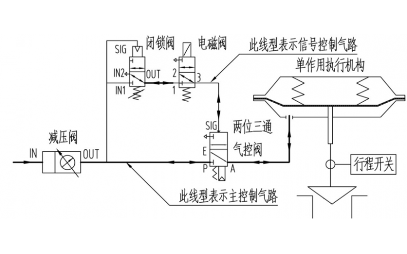 单作用执行机构大口径开关型控制完美网页版登录入口断气、断电复位控制原理气路图