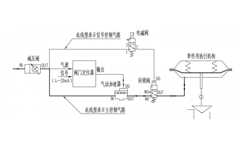 单作用执行机构大口径调节型控制完美网页版登录入口断气、断电复位控制原理气路图